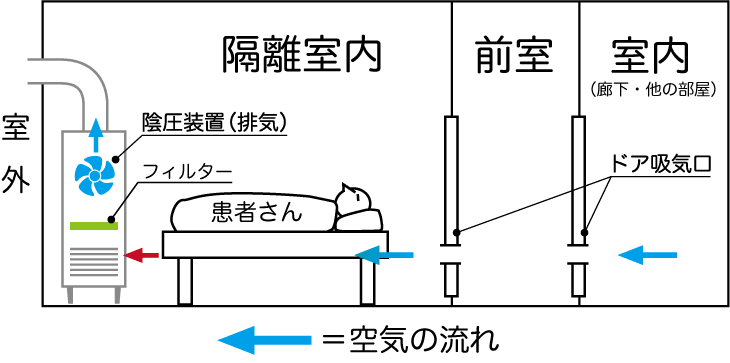 隔離室の概念図