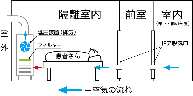 隔離室の概念図